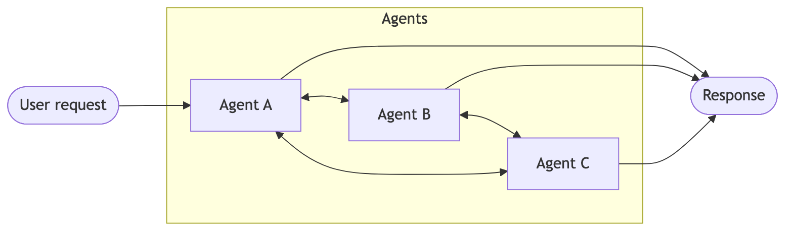 Handoffs 模式：Agent 之间通过工具调用转移控制权