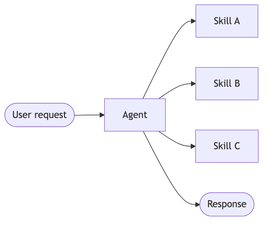 Skills 模式：单个 Agent 按需加载专业上下文