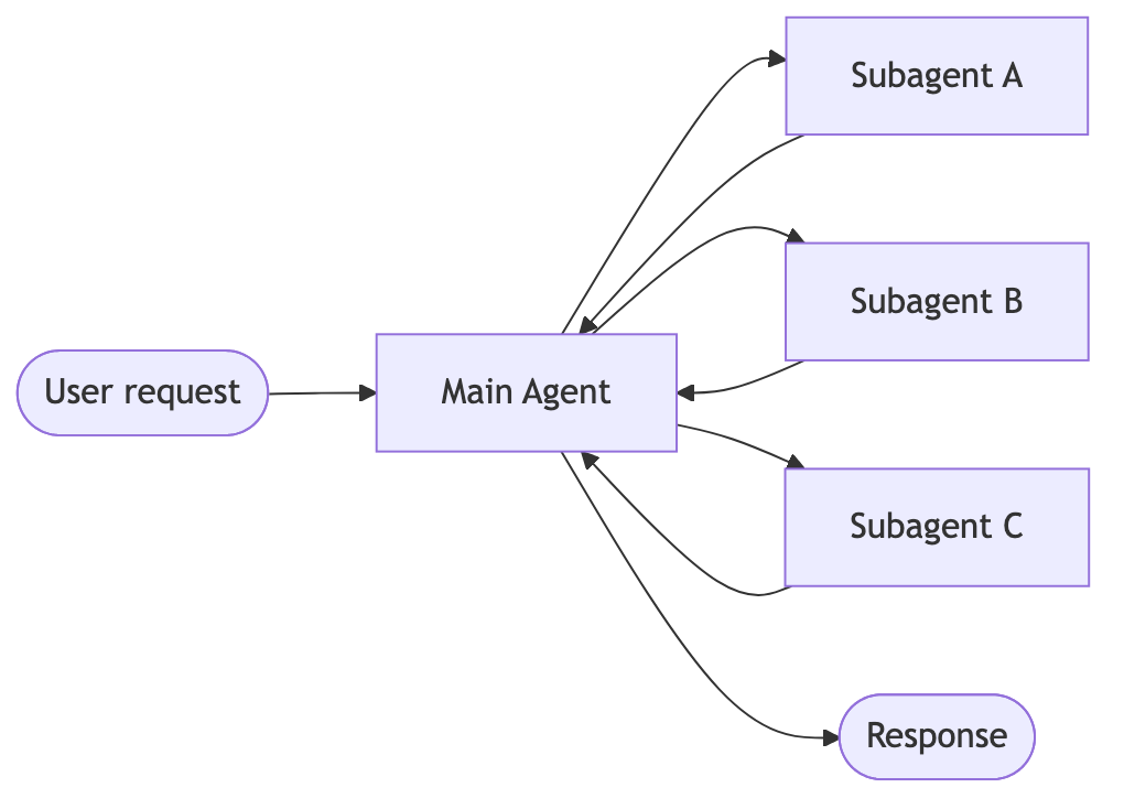 Subagents 模式：主管 Agent 把子智能体当作工具来协调